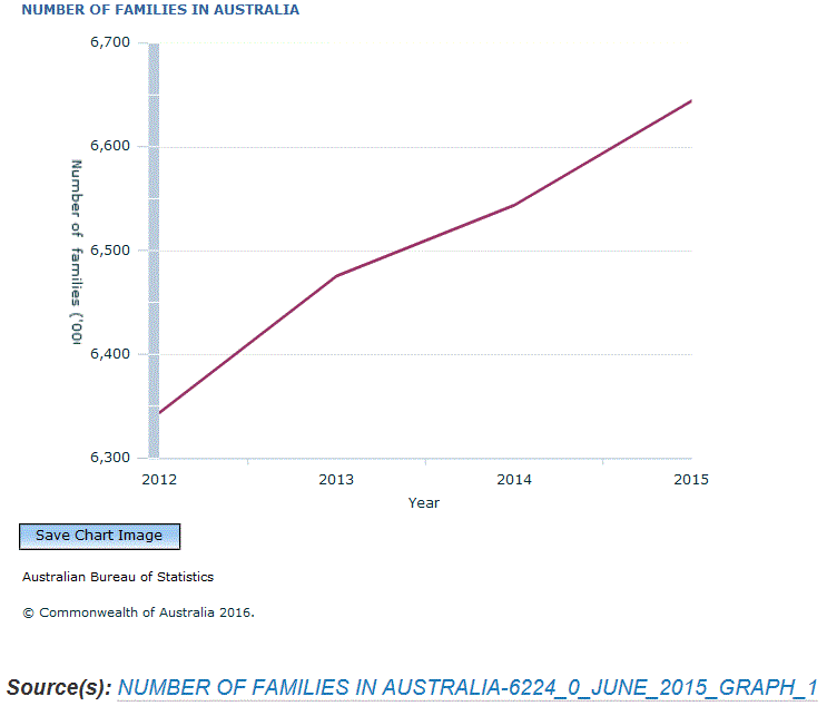 Graph Image for NUMBER OF FAMILIES IN AUSTRALIA